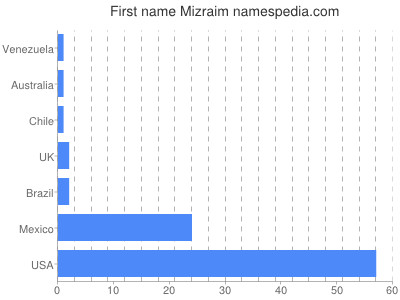 Given name Mizraim