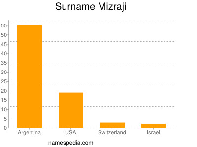 Surname Mizraji