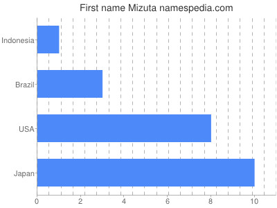 Given name Mizuta