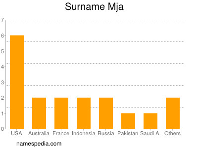 Surname Mja