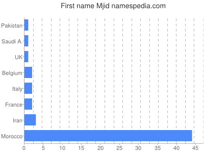 Given name Mjid