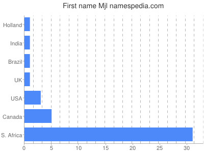 Given name Mjl