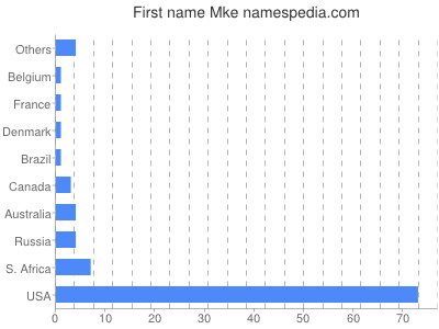 Given name Mke