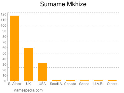 Surname Mkhize
