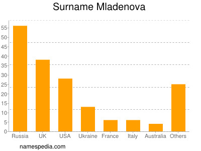 Surname Mladenova
