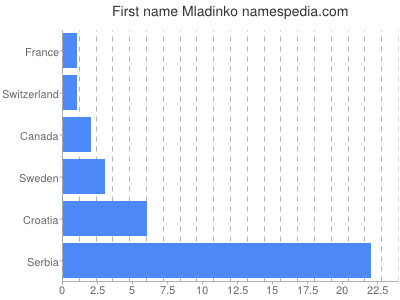Given name Mladinko