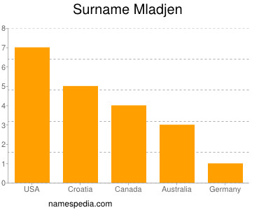 Surname Mladjen