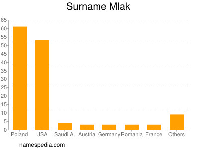 Surname Mlak