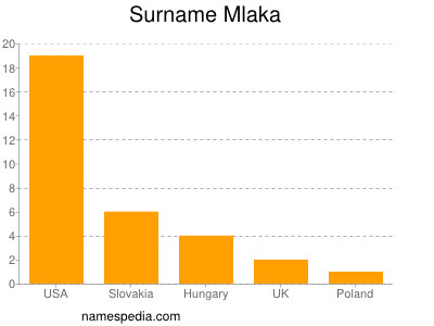 Surname Mlaka