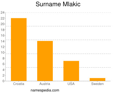 Surname Mlakic