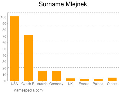 Surname Mlejnek