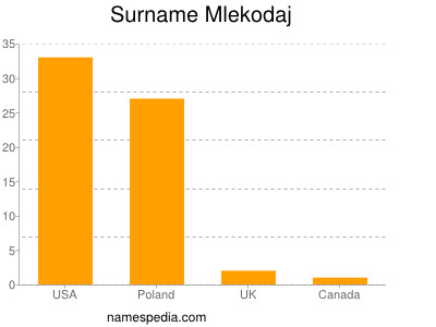 Surname Mlekodaj