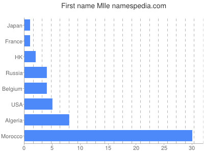 Given name Mlle