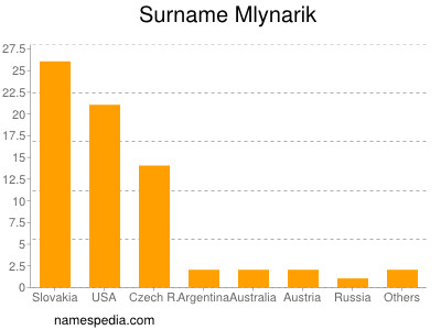 Surname Mlynarik