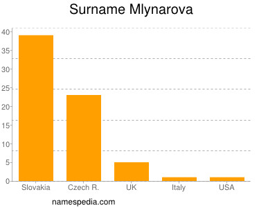 Surname Mlynarova