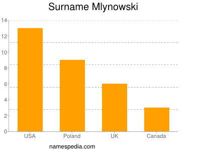 Surname Mlynowski