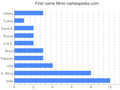 Given name Mnm