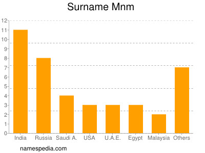 Surname Mnm