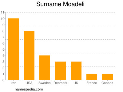 Surname Moadeli