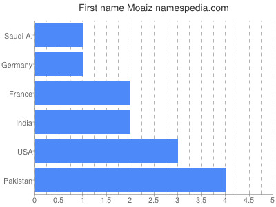 Given name Moaiz