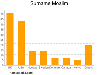 Surname Moalim