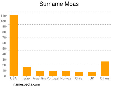 Surname Moas