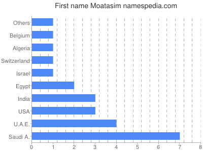 Given name Moatasim