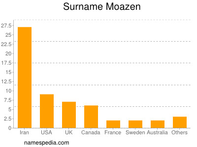 Surname Moazen