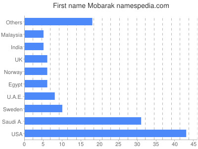 Given name Mobarak