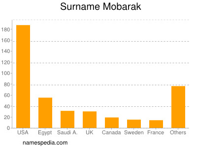 Surname Mobarak