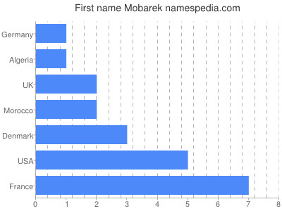 Given name Mobarek