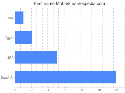 Given name Mobark