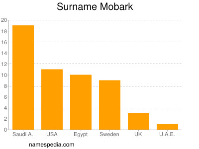 Surname Mobark