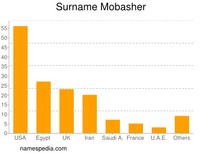 Surname Mobasher