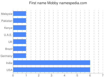 Given name Mobby