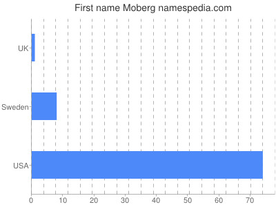 Given name Moberg