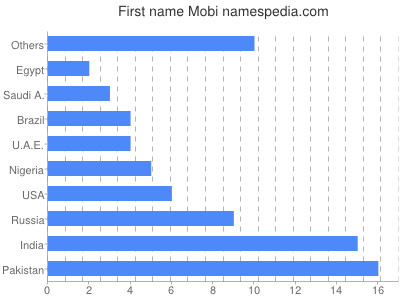 Given name Mobi
