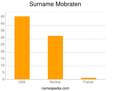 Surname Mobraten