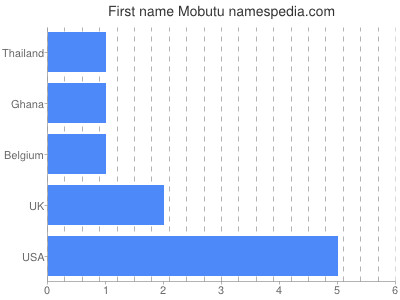 Given name Mobutu