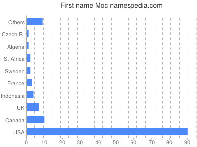 Given name Moc
