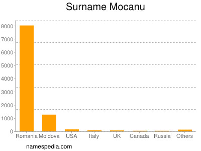 Surname Mocanu