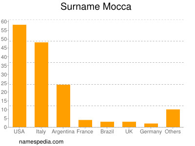 Surname Mocca