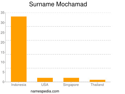 Surname Mochamad