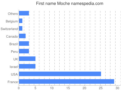Given name Moche