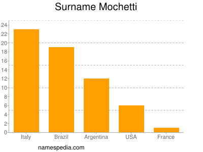 Surname Mochetti
