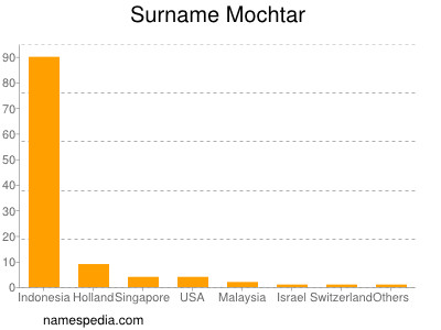 Surname Mochtar