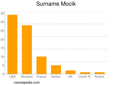 Surname Mocik