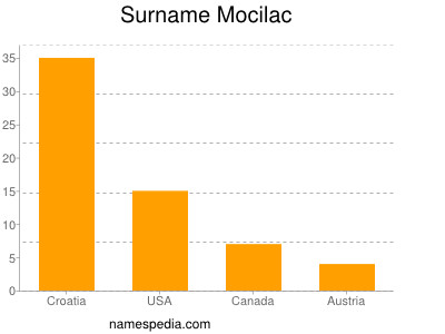Surname Mocilac