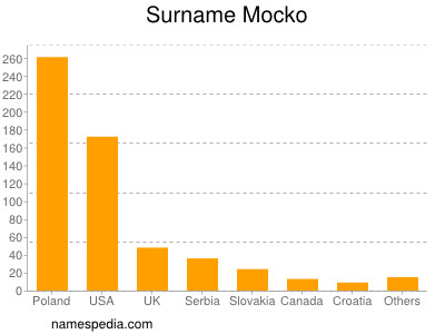 Surname Mocko