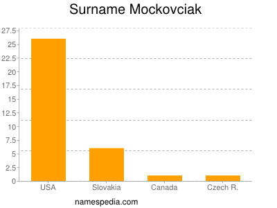 Surname Mockovciak